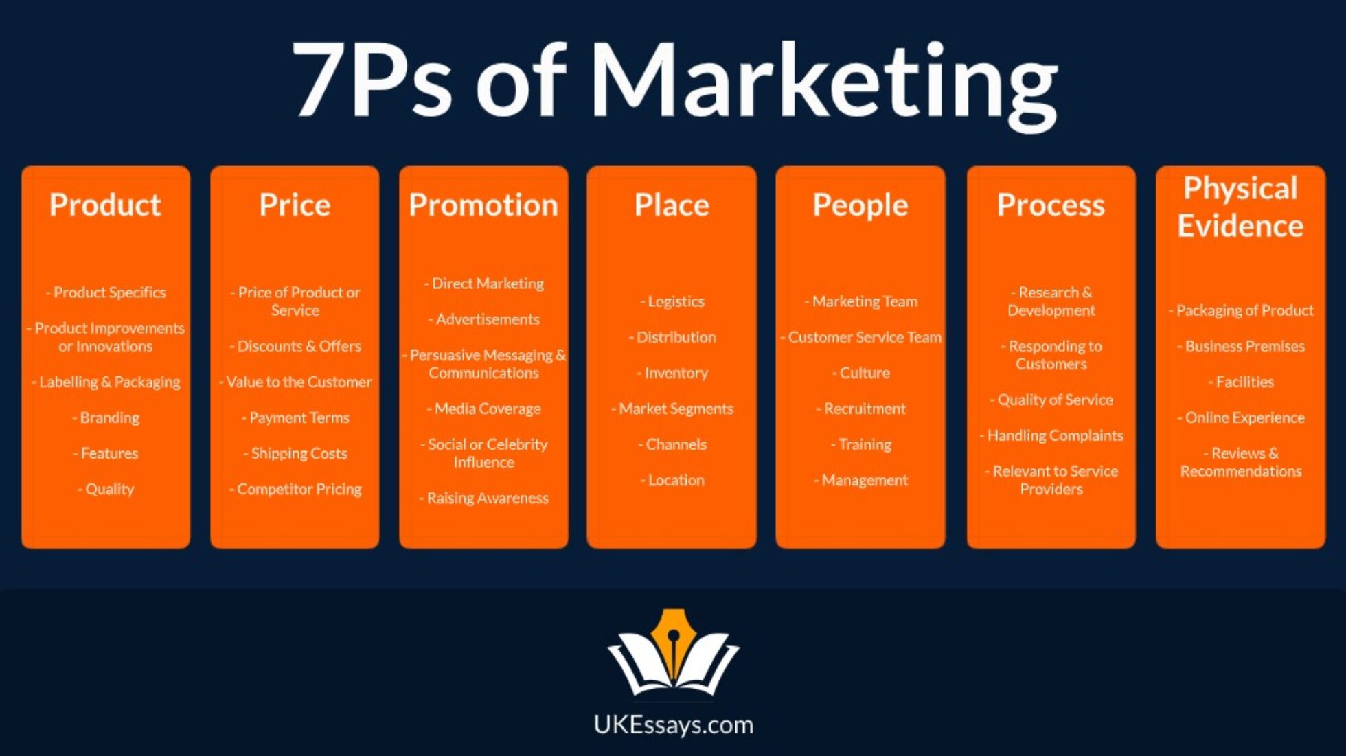 7ps of marketing