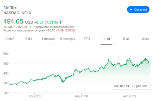 netflix akcje wykres
